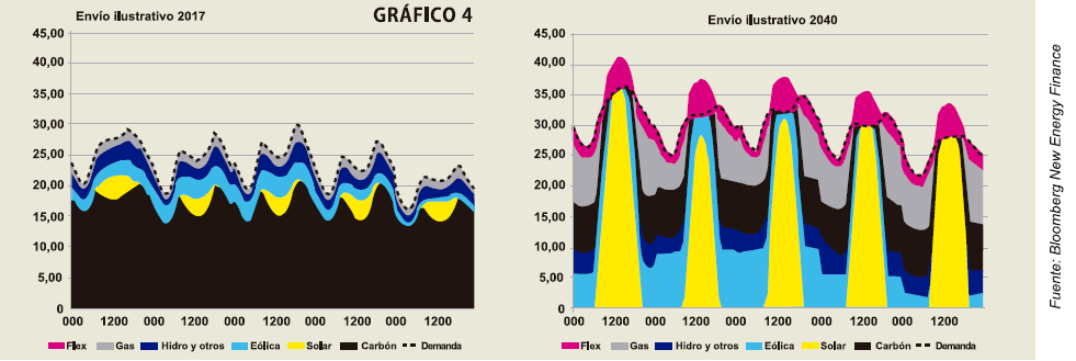 Grafico N°4